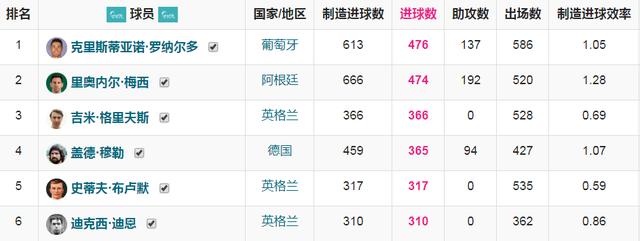 英超现役五大联赛射手榜,前两名被曼联球员包了