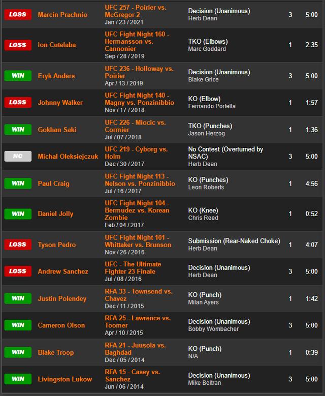 UFC 格斗之夜191 赛前硬核前瞻分析（主赛部分）