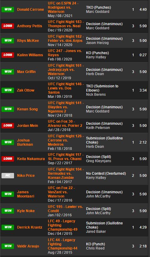 UFC 格斗之夜191 赛前硬核前瞻分析（主赛部分）