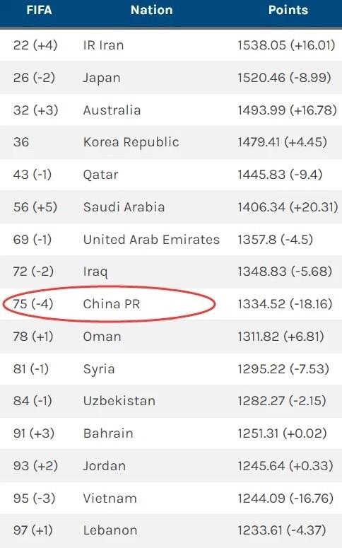 世预赛连输两场后，国足最新FIFA排名直降四名，排名世界第七十五