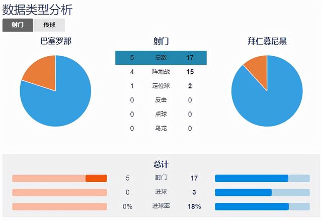 战术板:巴萨和拜仁积极性上的差距是心理上无法逾越的鸿沟