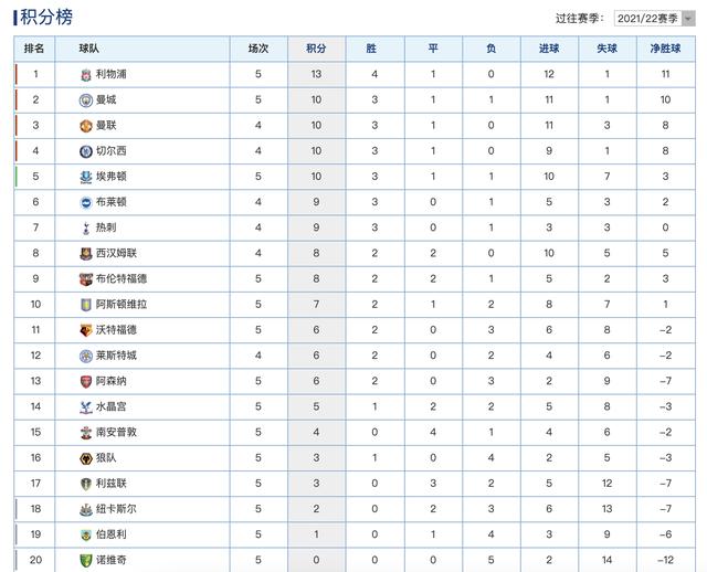 英超最新积分榜:利物浦2连胜登顶,曼城第二,升班马5连败垫底