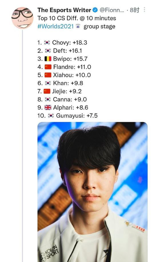 LOL-S11:小组赛“最”数据:Chovy前10分钟最高补刀差18.3