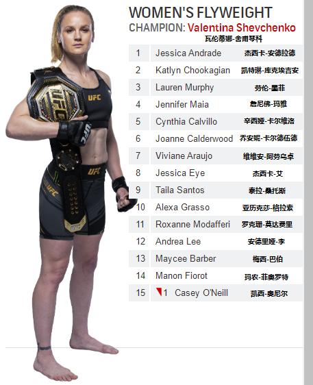 UFC各量级最新排名 2021.10.23更新
