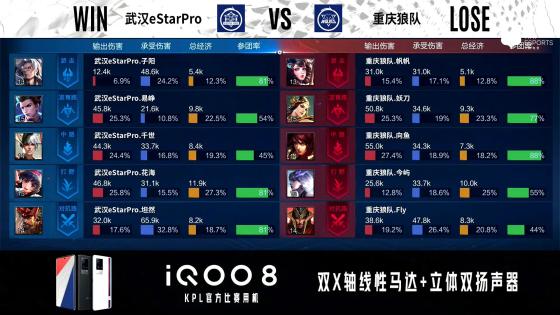 KPL秋季赛：不败金身告破，武汉eStarPro不敌重庆狼队