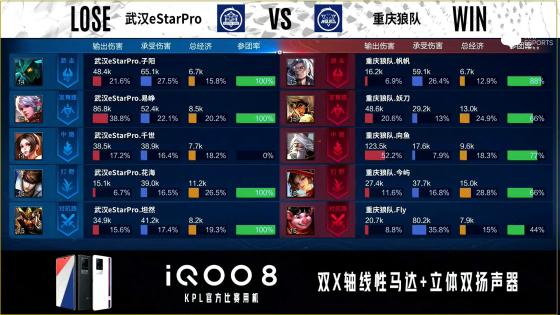 KPL秋季赛：不败金身告破，武汉eStarPro不敌重庆狼队