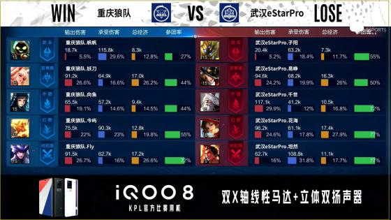 KPL秋季赛：不败金身告破，武汉eStarPro不敌重庆狼队