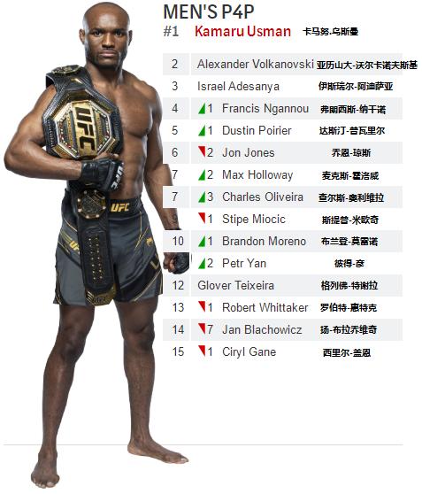 UFC各量级最新排名 2021.11.03更新