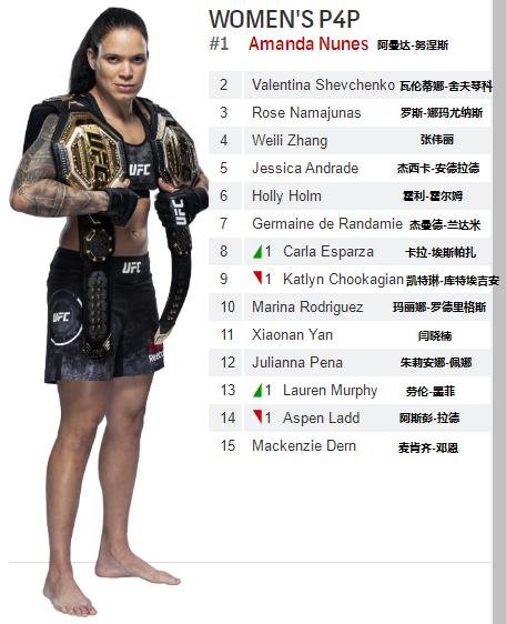 UFC各量级最新排名 2021.11.03更新