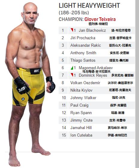 UFC各量级最新排名 2021.11.03更新