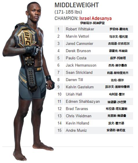UFC各量级最新排名 2021.11.03更新