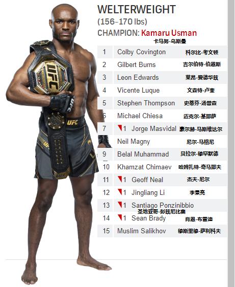 UFC各量级最新排名 2021.11.03更新
