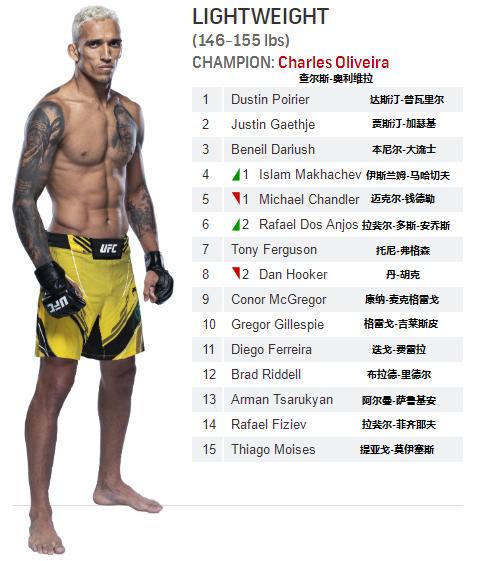 UFC各量级最新排名 2021.11.03更新