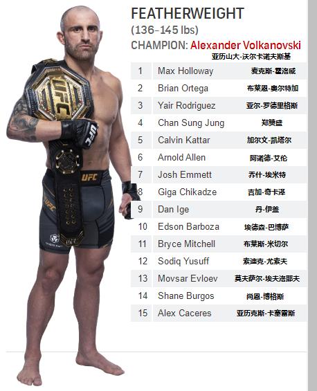 UFC各量级最新排名 2021.11.03更新