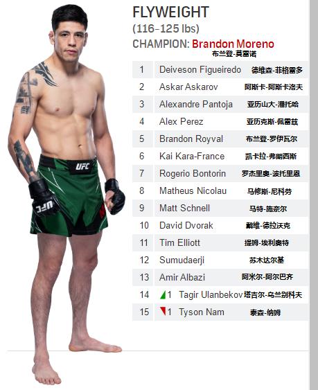 UFC各量级最新排名 2021.11.03更新
