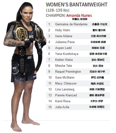 UFC各量级最新排名 2021.11.03更新