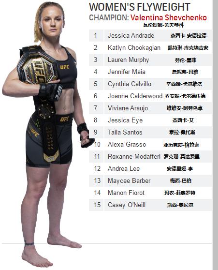 UFC各量级最新排名 2021.11.03更新