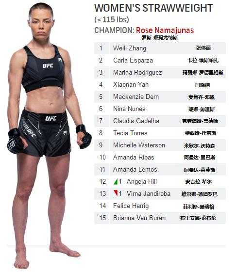 UFC各量级最新排名 2021.11.03更新