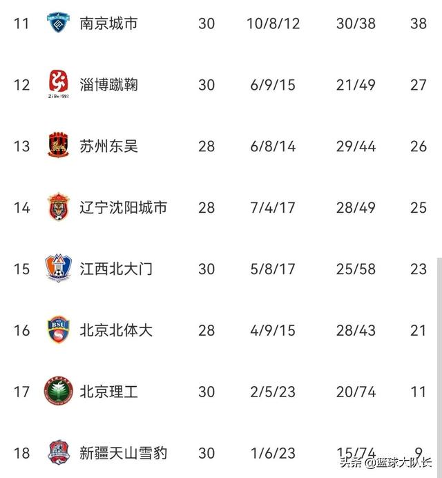 中甲最新积分榜:南通2-0四川迎4连胜,南京2球零封淄博蹴鞠排11