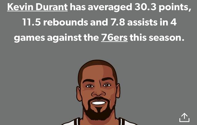 新晋市长！杜兰特4战费城表现超神，场均30+准三双，成76人克星