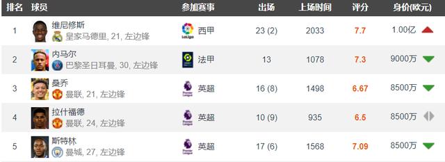 足坛5大高身价左边锋：曼联2将上榜，内马尔9000万，第1当之无愧