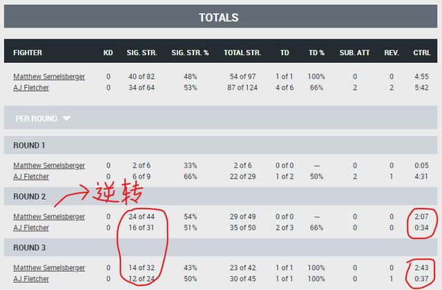 UFC 格斗之夜203 赛后复盘全分析（副赛部分）