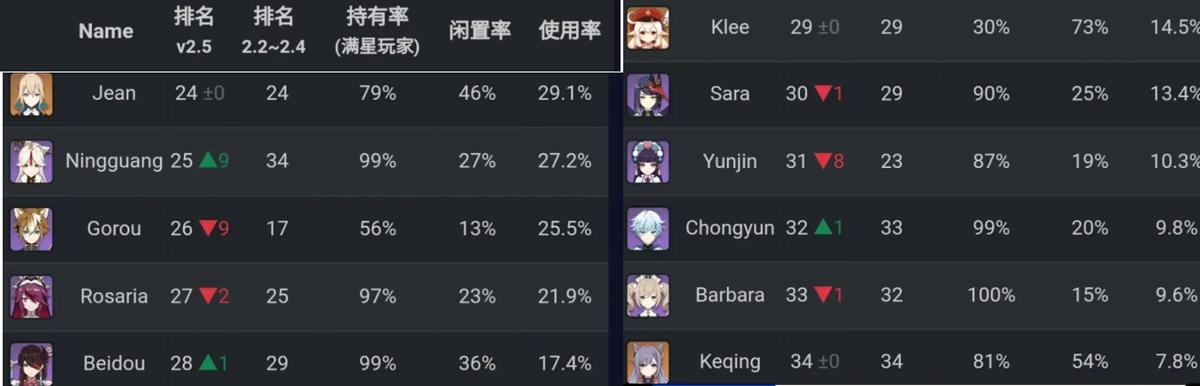 原神：2.5角色使用率出炉，神里专武覆盖率4成，刻晴霸榜倒数第一