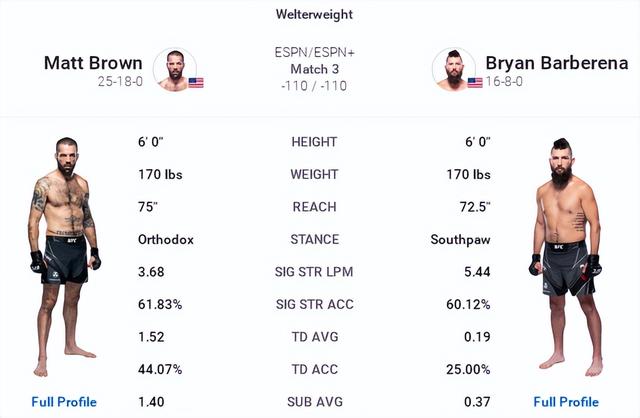 UFC ON ESPN 33 赛前硬核前瞻分析（主赛部分）