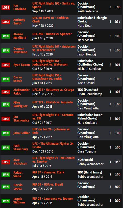 UFC ON ESPN 34 赛前硬核前瞻分析（副赛部分）