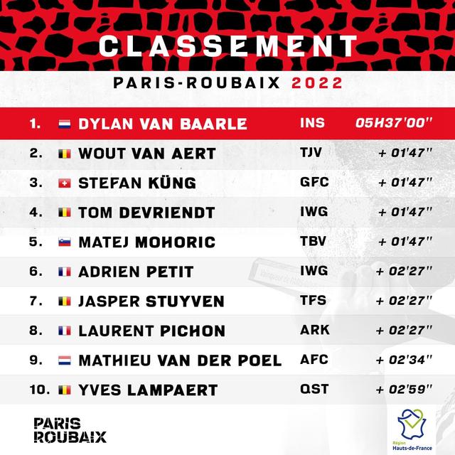 巴黎-鲁贝 | 功成名就！范巴勒长距离单飞夺冠