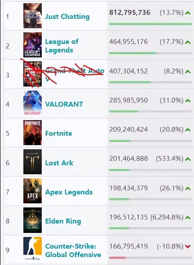 LOL十年没做到的事，这款拳头新游2年就完成，吃鸡和CSGO迎来劲敌