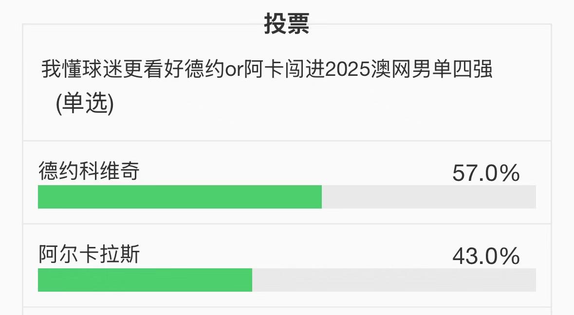 你猜对了吗？57%我懂用户成功预测对德约击败阿卡晋级澳网4强 (http://www.xuexiaoyu.cn/) abs 第1张