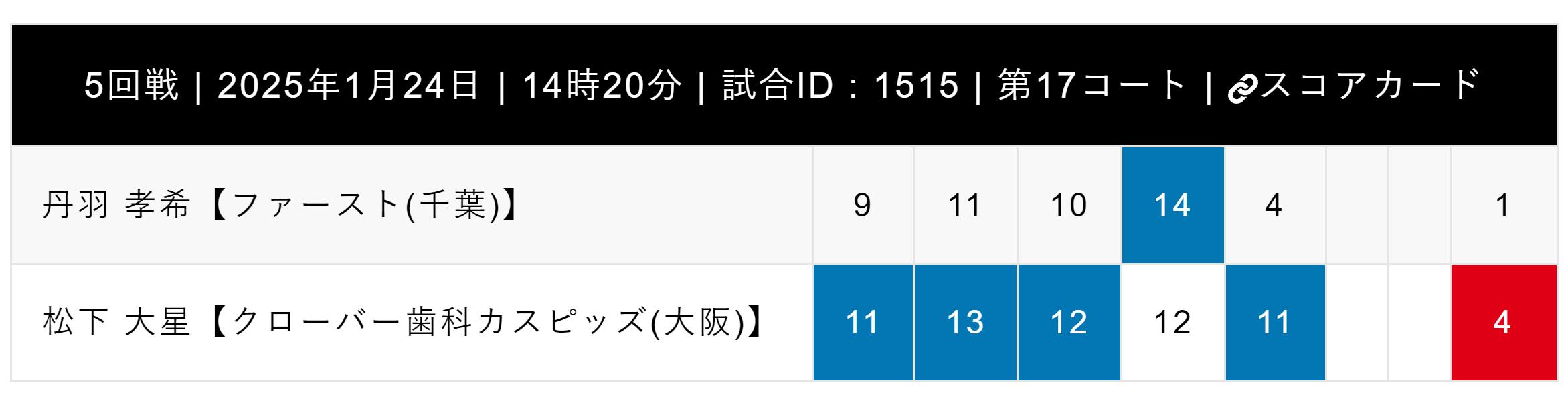 难提当年勇！30岁奥运亚军止步日本全锦赛32强，曾战胜马龙、许昕 (http://www.tiidu.cn/) 娱乐 第3张