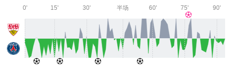 斯图加特vs巴黎圣日耳曼全场数据：射门数10-13，射正数2-6 (http://www.armanice.com/) 5a 第1张