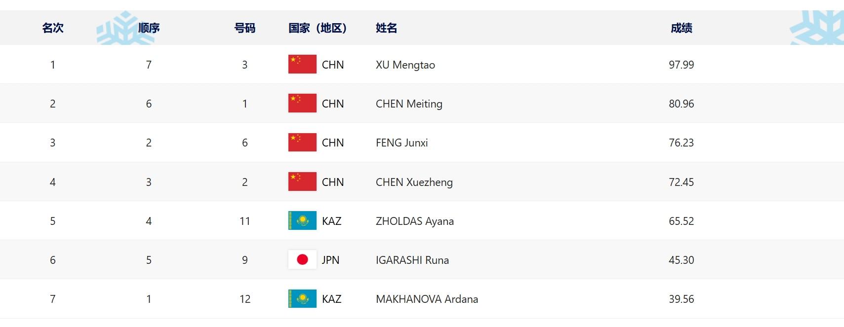 奥运冠军徐梦桃亚冬会夺冠，自由式滑雪空中技巧中国队包揽金银 (http://www.busunion.cn/) xms 第3张