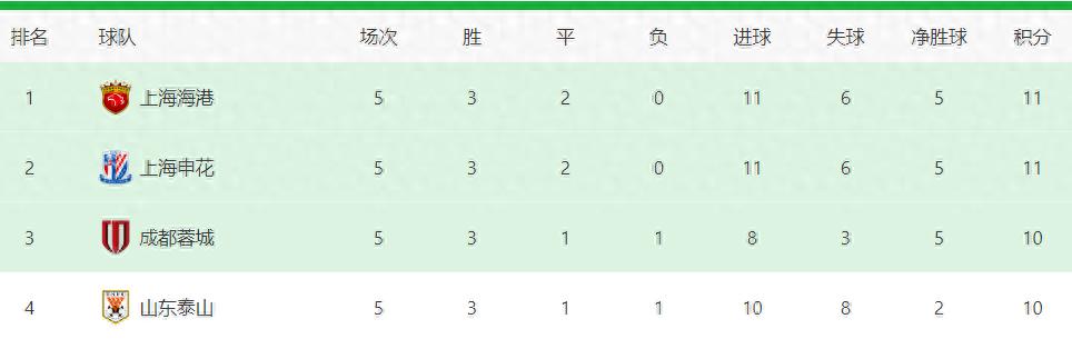 最快5月下课！崔康熙恐难留队，接班人呼之欲出，泰山队早有谋划 (http://www.zjmmc.cn/) hsti 第1张