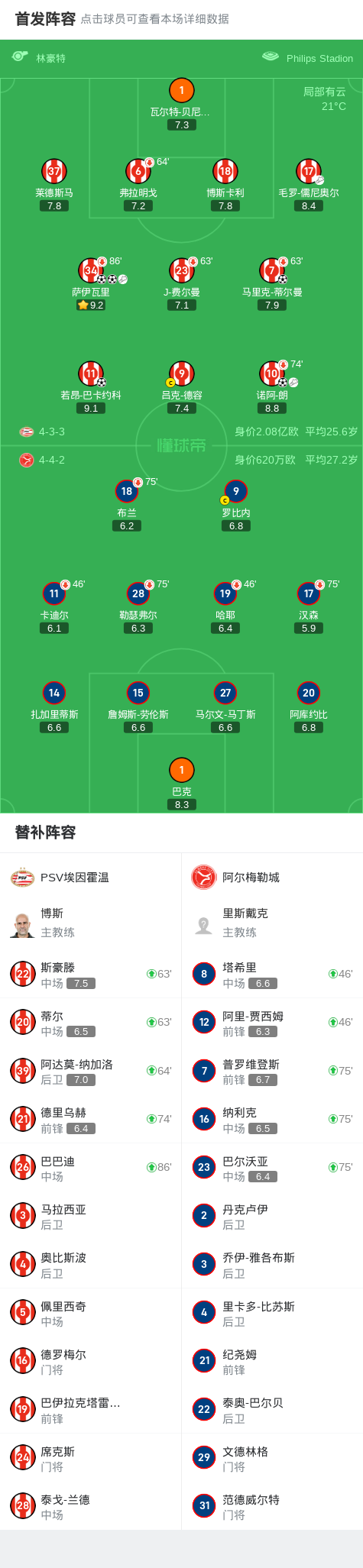 埃因霍温5-0血洗阿尔梅勒城，萨伊瓦里两球，蒂尔曼建功 (http://www.jingganghuifeng.com.cn/) 体育 第2张