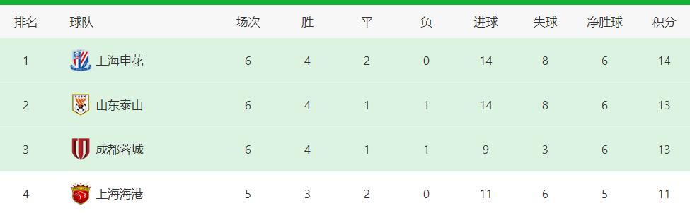 上海申花VS青岛海牛：吴曦领衔中场，最强三叉戟冲锋，于汉超替补 (http://www.xuexiaoyu.cn/) abs 第2张