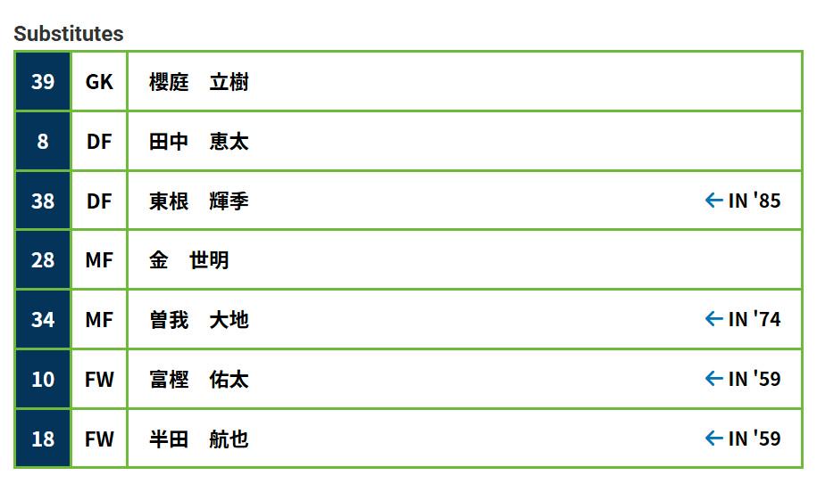 18岁中国球员金世明已在日联杯进入替补，但还没进过J3大名单 (http://www.armanice.com/) 体育 第2张