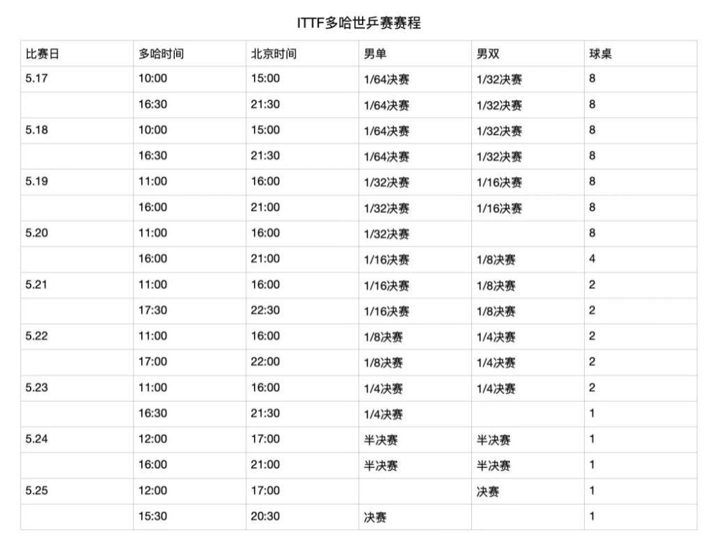 央视直播乒乓多哈世乒赛时间公布！附国乒赛程对阵表！CCTV5直播 (http://www.xuexiaoyu.cn/) abs 第4张