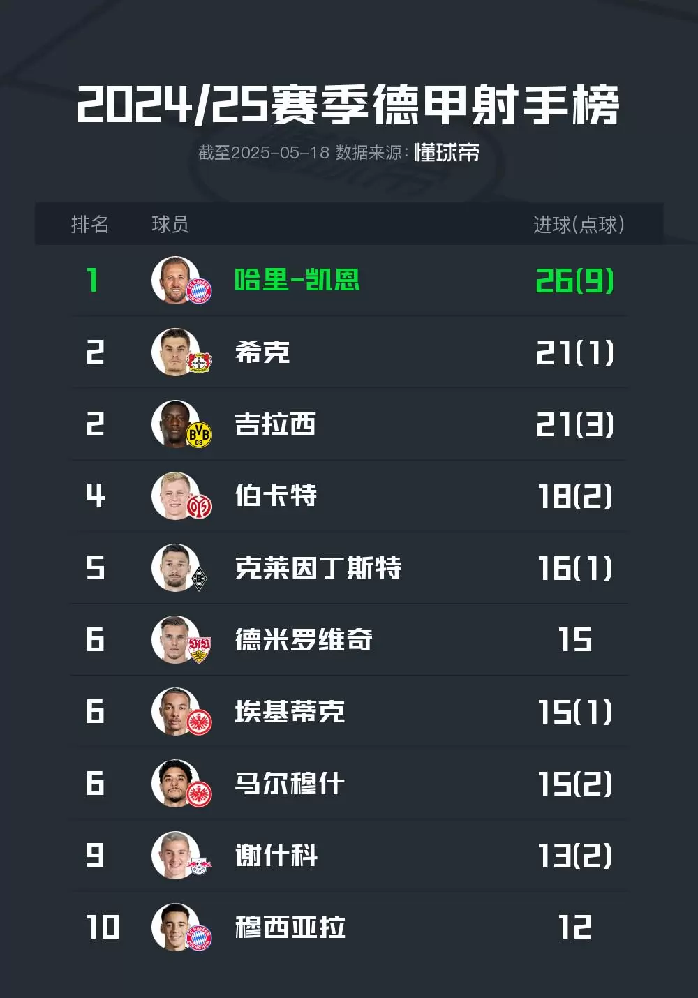 2024-25赛季德甲射手榜：凯恩荣膺“小钢炮”，希克、吉拉西排名第2