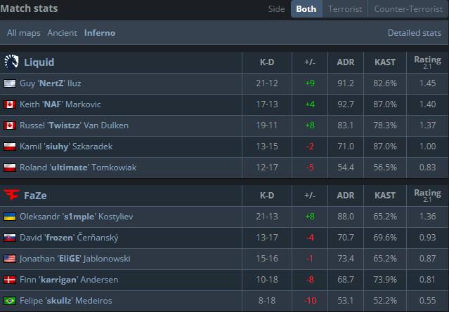 IEM达拉斯：FaZe 0-2不敌液体，s1mple回归首秀一绿带四红 (http://www.photoreceiver.com/) obs 第4张