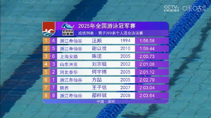 男子200米混合泳：汪顺1分56秒58夺冠，谢以忱1分59秒44亚军 (http://www.zjmmc.cn/) hsti 第2张