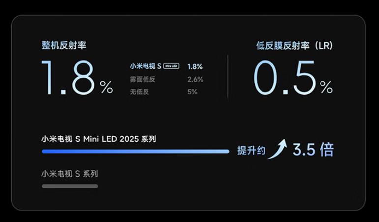 Mini LED大战升级，小米对垒雷鸟，4000元内谁家75英寸电视更强 (http://www.tiidu.cn/) 娱乐 第2张