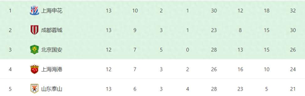 申花6月遭遇大考验，7天鏖战3场恶战且不容有失，斯卢茨基太难了 (http://www.jingganghuifeng.com.cn/) 体育 第1张