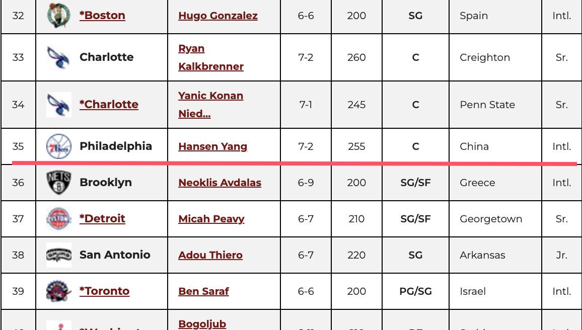 NBADraft.net更新模拟选秀榜：杨瀚森升至第35位被76人队选中 (http://www.photoreceiver.com/) obs 第2张