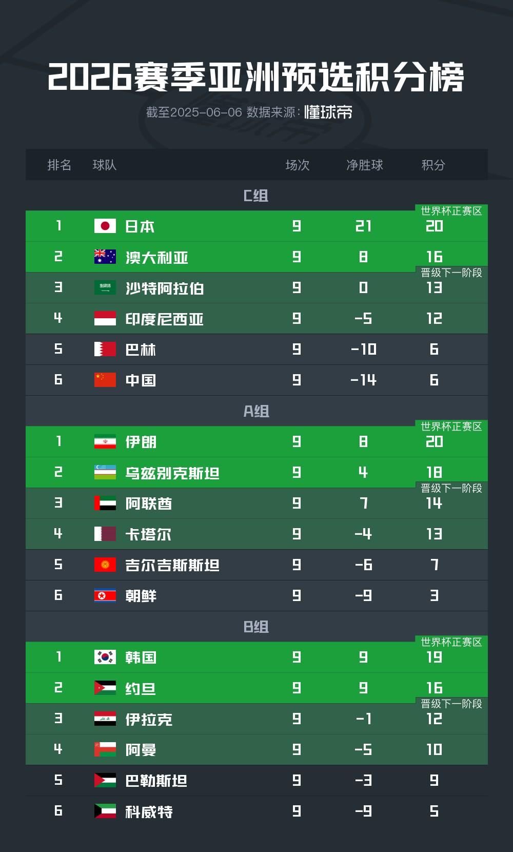 亚洲预选形势：5队提前出线，国足等5队出局，末轮仅剩2悬念 (http://www.photoreceiver.com/) obs 第1张