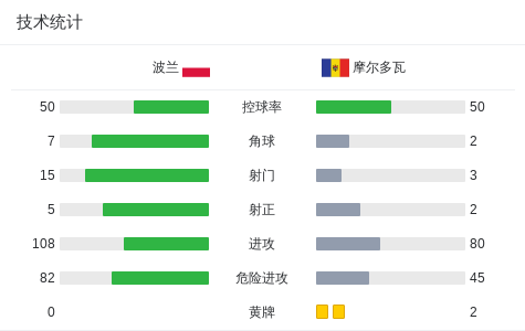 波兰2-0摩尔多瓦 (http://www.busunion.cn/) xiami 第3张