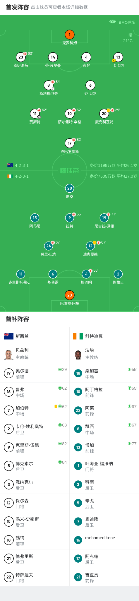 新西兰1-0科特迪瓦，贾斯特助球队取胜 (http://www.xuexiaoyu.cn/) abs 第2张