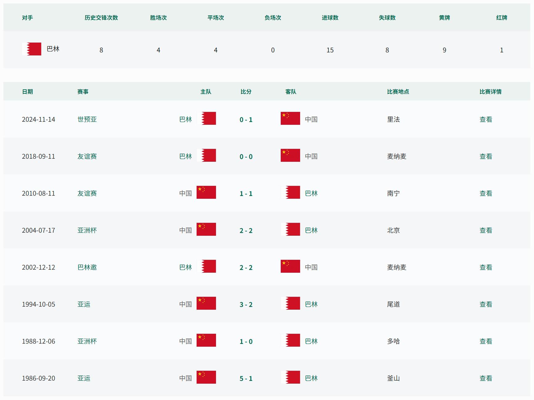 保持不败，中国vs巴林历史交锋战绩：8场4胜4平 (http://www.armanice.com/) 体育 第2张